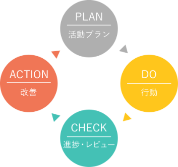 PDCAサイクル