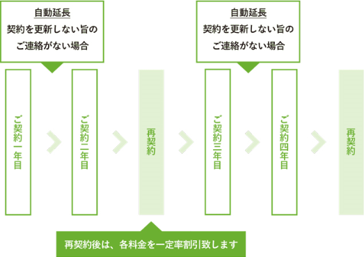 ご契約期間について