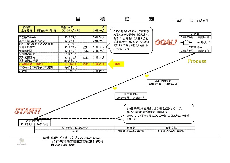 目標設定