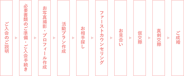 ご成婚までの流れ図